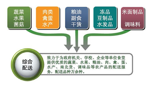 食材供應指導圖片