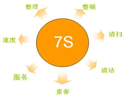 現(xiàn)場服務(wù)7S管理法